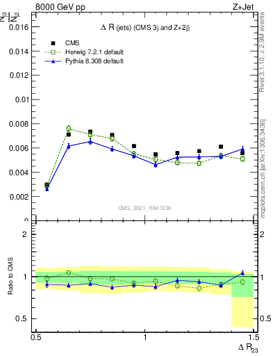 Plot of jj.dR in 8000 GeV pp collisions