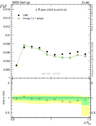 Plot of jj.dR in 8000 GeV pp collisions