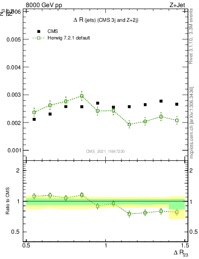 Plot of jj.dR in 8000 GeV pp collisions