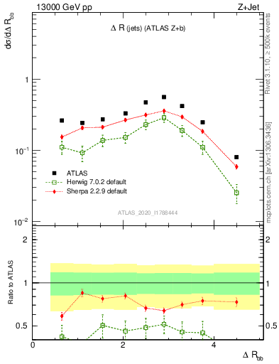 Plot of jj.dR in 13000 GeV pp collisions