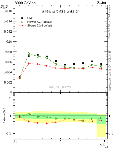 Plot of jj.dR in 8000 GeV pp collisions