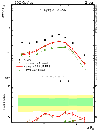 Plot of jj.dR in 13000 GeV pp collisions