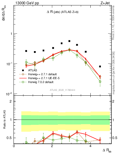 Plot of jj.dR in 13000 GeV pp collisions