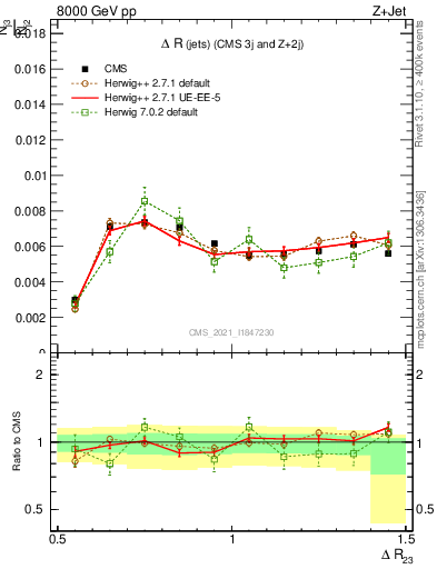 Plot of jj.dR in 8000 GeV pp collisions