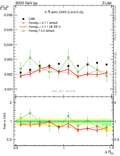 Plot of jj.dR in 8000 GeV pp collisions