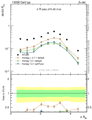 Plot of jj.dR in 13000 GeV pp collisions