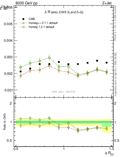 Plot of jj.dR in 8000 GeV pp collisions