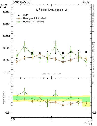 Plot of jj.dR in 8000 GeV pp collisions