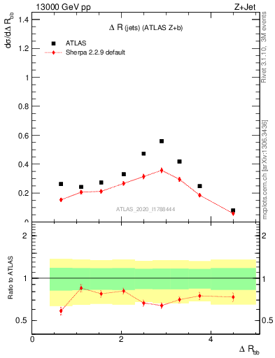 Plot of jj.dR in 13000 GeV pp collisions