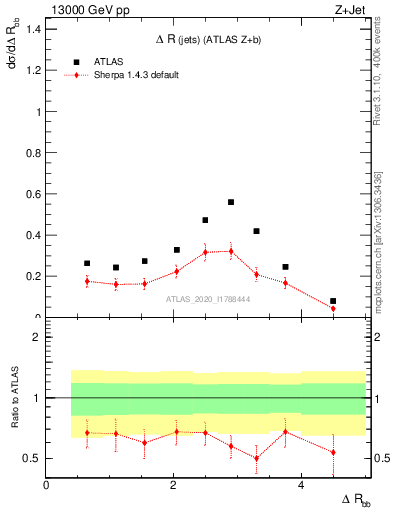 Plot of jj.dR in 13000 GeV pp collisions