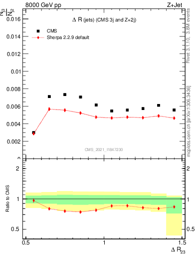 Plot of jj.dR in 8000 GeV pp collisions