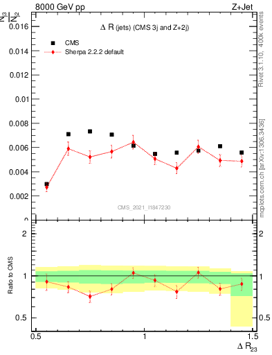 Plot of jj.dR in 8000 GeV pp collisions