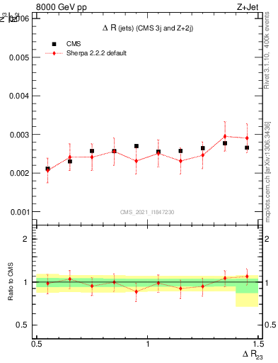 Plot of jj.dR in 8000 GeV pp collisions