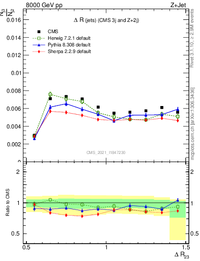 Plot of jj.dR in 8000 GeV pp collisions