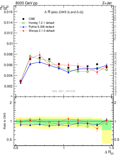 Plot of jj.dR in 8000 GeV pp collisions