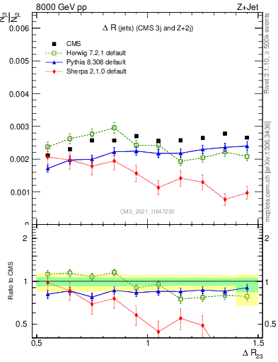 Plot of jj.dR in 8000 GeV pp collisions