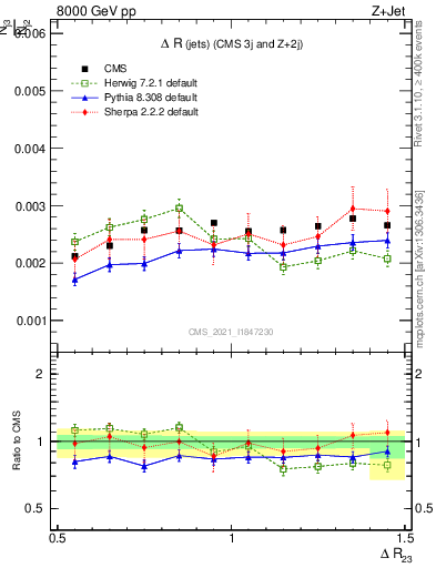 Plot of jj.dR in 8000 GeV pp collisions