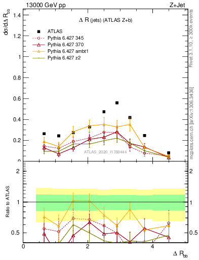 Plot of jj.dR in 13000 GeV pp collisions