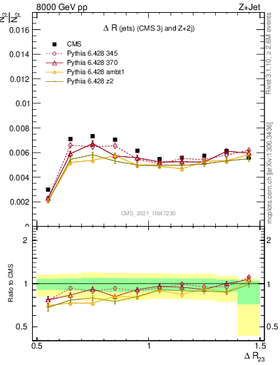 Plot of jj.dR in 8000 GeV pp collisions