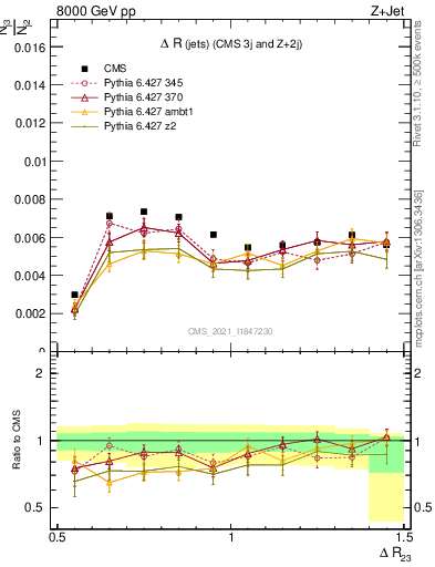 Plot of jj.dR in 8000 GeV pp collisions