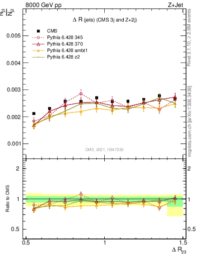 Plot of jj.dR in 8000 GeV pp collisions