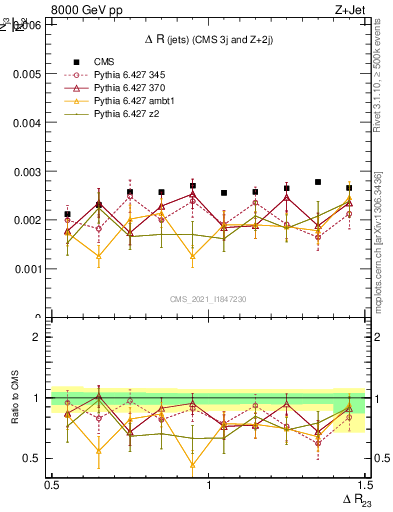 Plot of jj.dR in 8000 GeV pp collisions