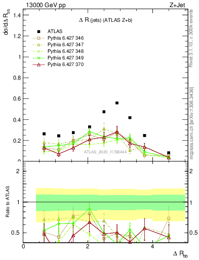 Plot of jj.dR in 13000 GeV pp collisions