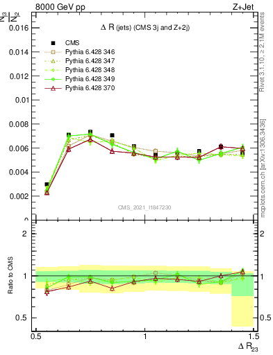 Plot of jj.dR in 8000 GeV pp collisions