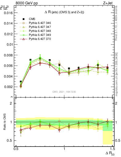 Plot of jj.dR in 8000 GeV pp collisions