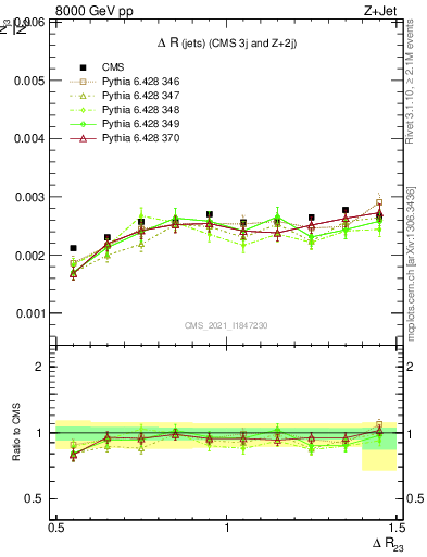 Plot of jj.dR in 8000 GeV pp collisions