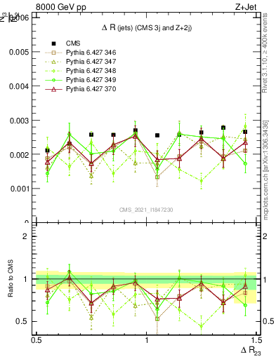 Plot of jj.dR in 8000 GeV pp collisions