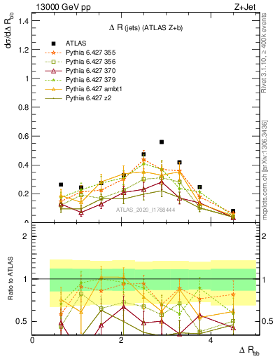 Plot of jj.dR in 13000 GeV pp collisions