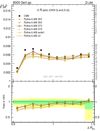 Plot of jj.dR in 8000 GeV pp collisions