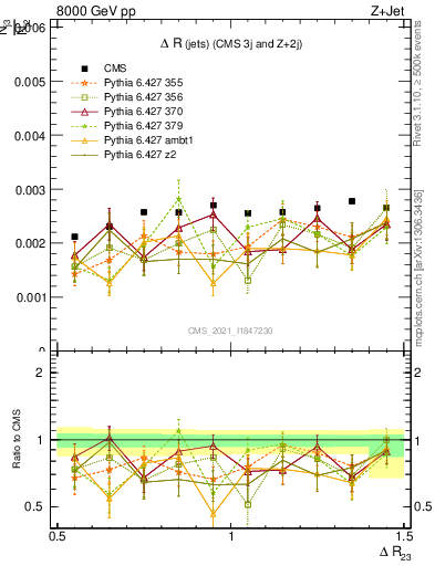 Plot of jj.dR in 8000 GeV pp collisions