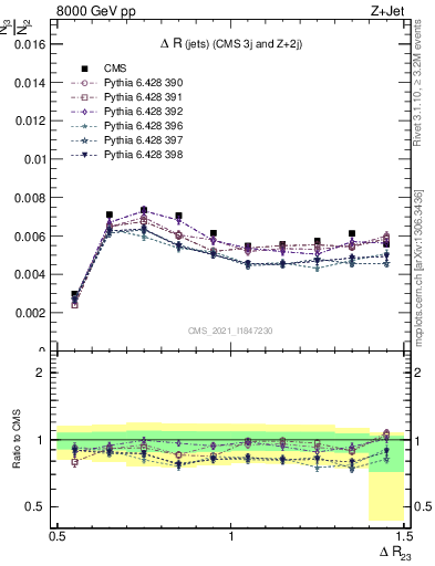 Plot of jj.dR in 8000 GeV pp collisions