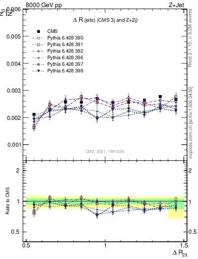 Plot of jj.dR in 8000 GeV pp collisions