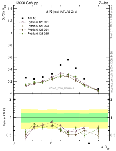 Plot of jj.dR in 13000 GeV pp collisions