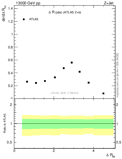 Plot of jj.dR in 13000 GeV pp collisions