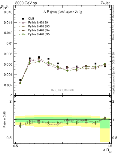 Plot of jj.dR in 8000 GeV pp collisions