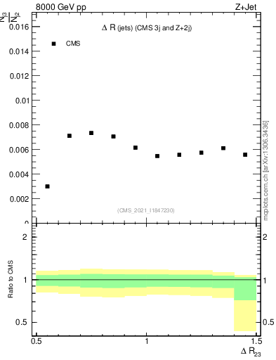 Plot of jj.dR in 8000 GeV pp collisions