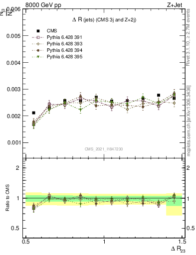 Plot of jj.dR in 8000 GeV pp collisions