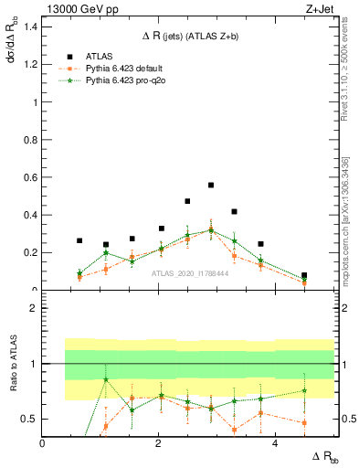 Plot of jj.dR in 13000 GeV pp collisions