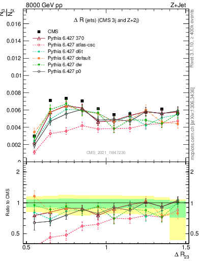 Plot of jj.dR in 8000 GeV pp collisions