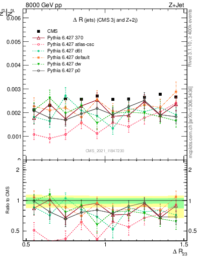 Plot of jj.dR in 8000 GeV pp collisions