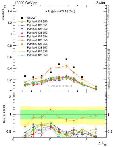 Plot of jj.dR in 13000 GeV pp collisions