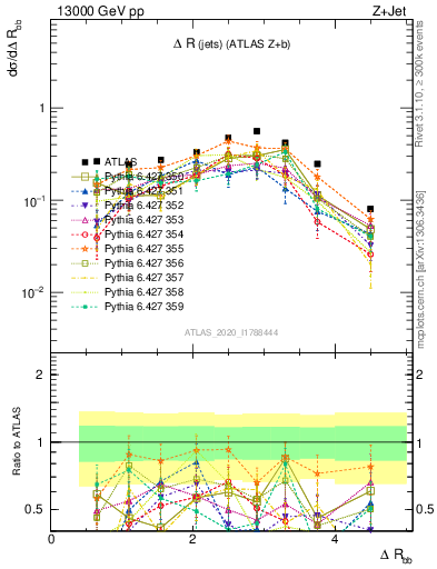 Plot of jj.dR in 13000 GeV pp collisions