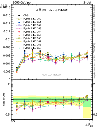 Plot of jj.dR in 8000 GeV pp collisions