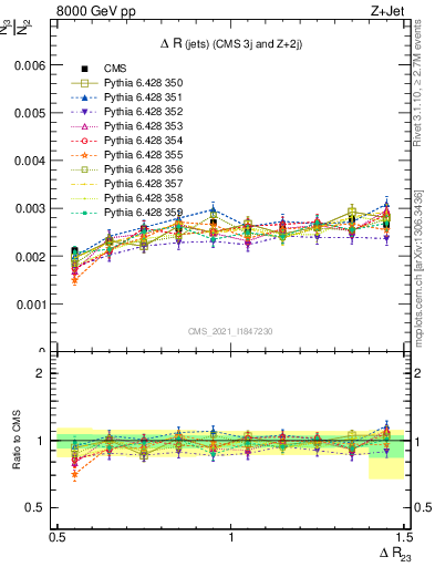 Plot of jj.dR in 8000 GeV pp collisions