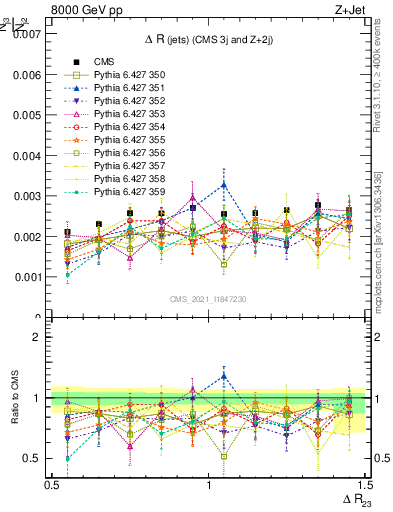 Plot of jj.dR in 8000 GeV pp collisions