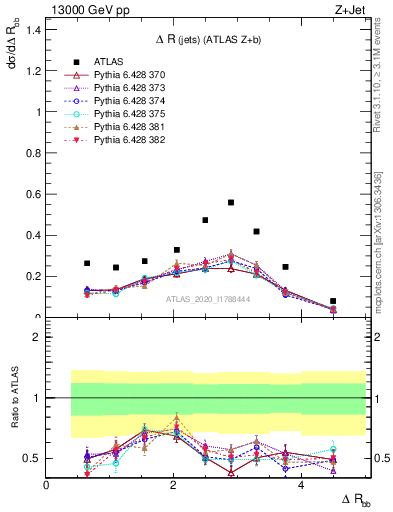 Plot of jj.dR in 13000 GeV pp collisions